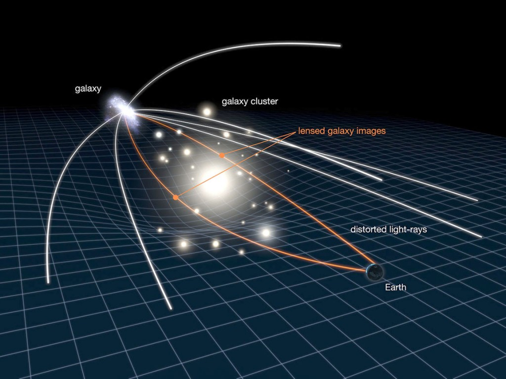 Conceptual diagram of light paths deflected by a galaxy cluster lens toward an observer