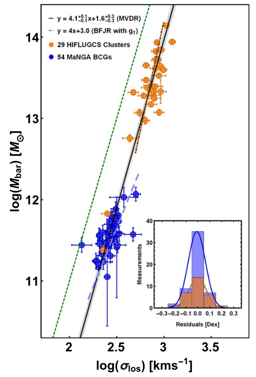Mass-velocity dispersion relation for HIFLUGCS clusters and MaNGA brightest cluster galaxies