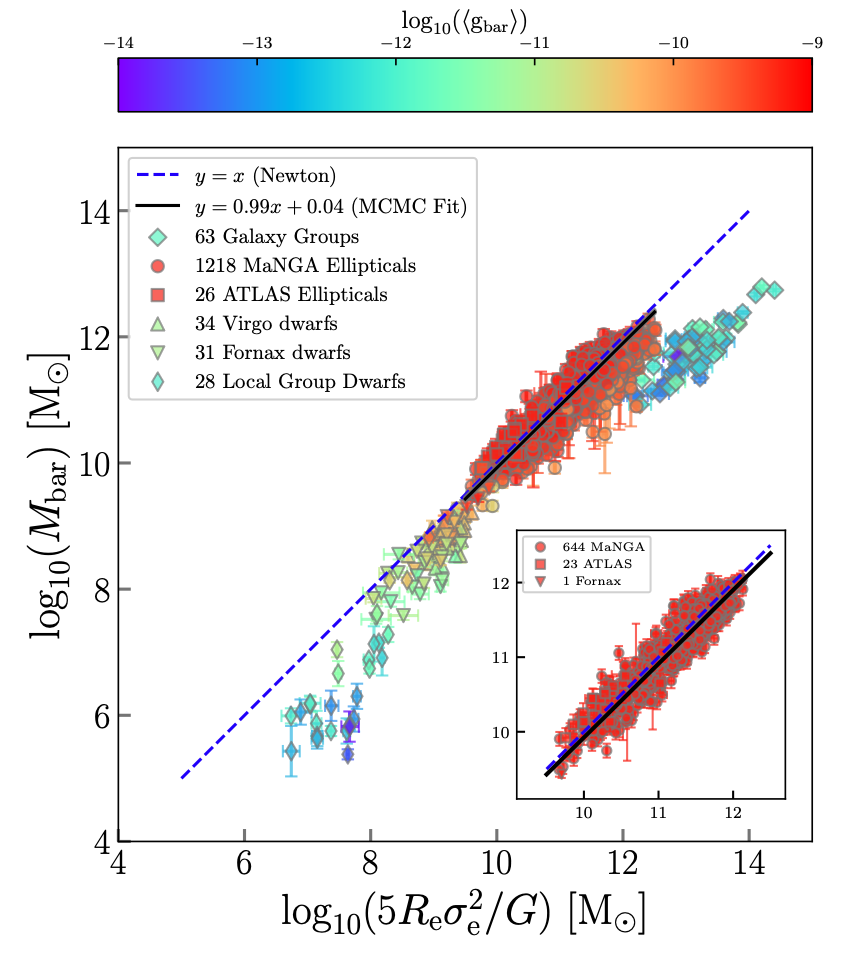 Baryonic fundamental plane relation across galaxy groups, elliptical galaxies, and dwarf galaxies