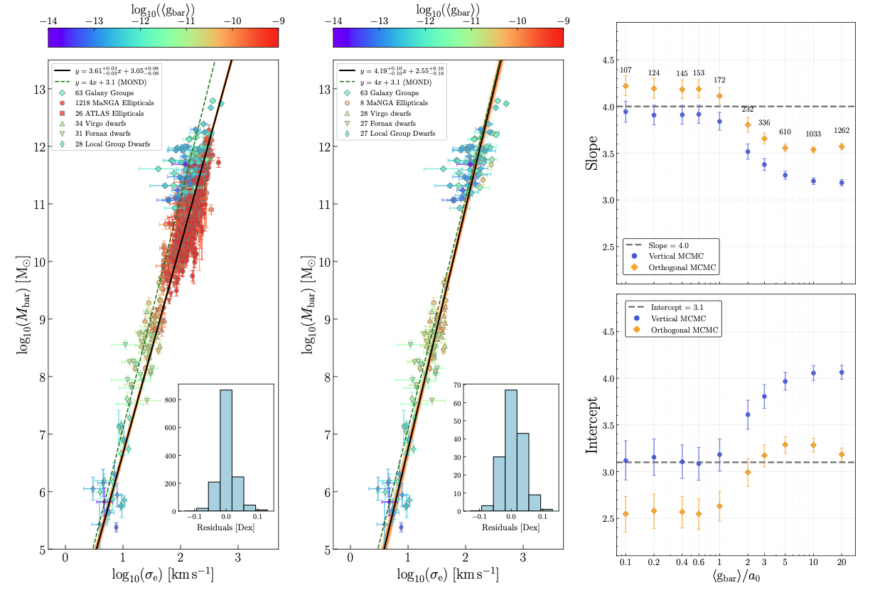 Baryonic Faber-Jackson relation across galaxy groups, elliptical galaxies, and dwarf galaxies