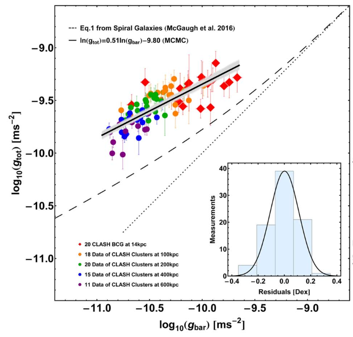 Radial acceleration relation for 20 CLASH galaxy clusters from Tian et al. 2020